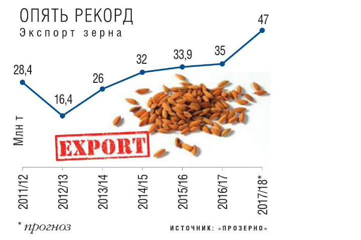 Рекордный экспорт зерна