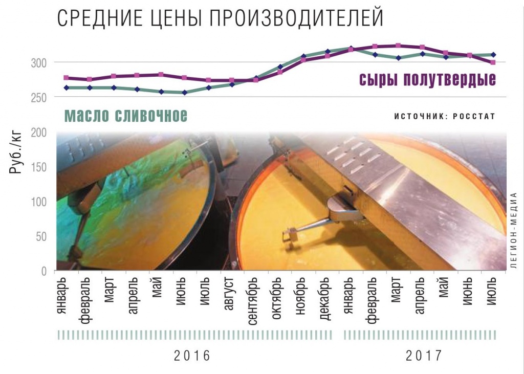 Средние цены производителей