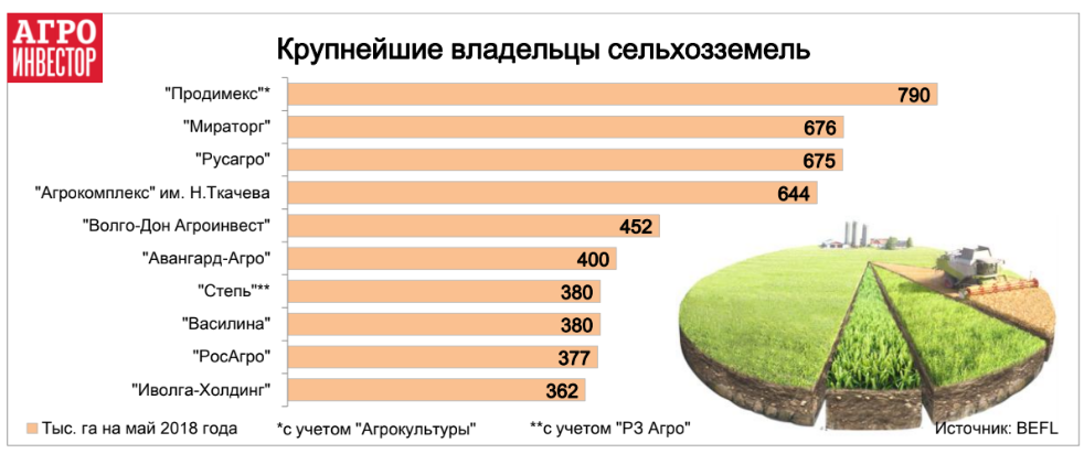 Рейтинг крупнейших землевладельцев