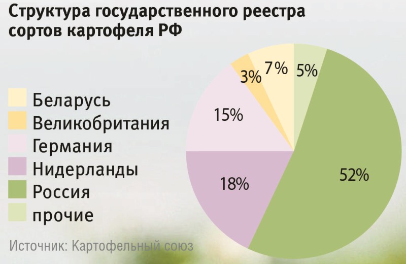 Структура государственного реестра сортов картофеля РФ