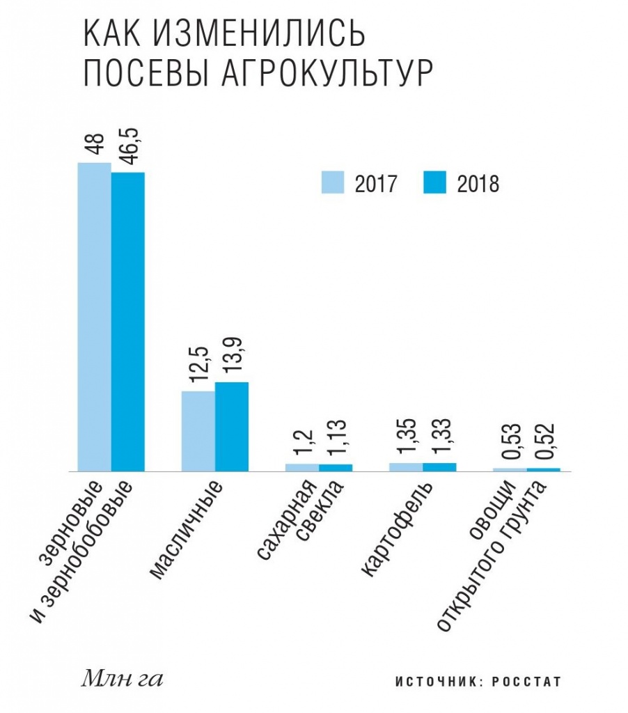 Как изменились посевы агрокультур