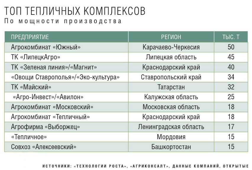 Топ-11 тепличных комплексов России