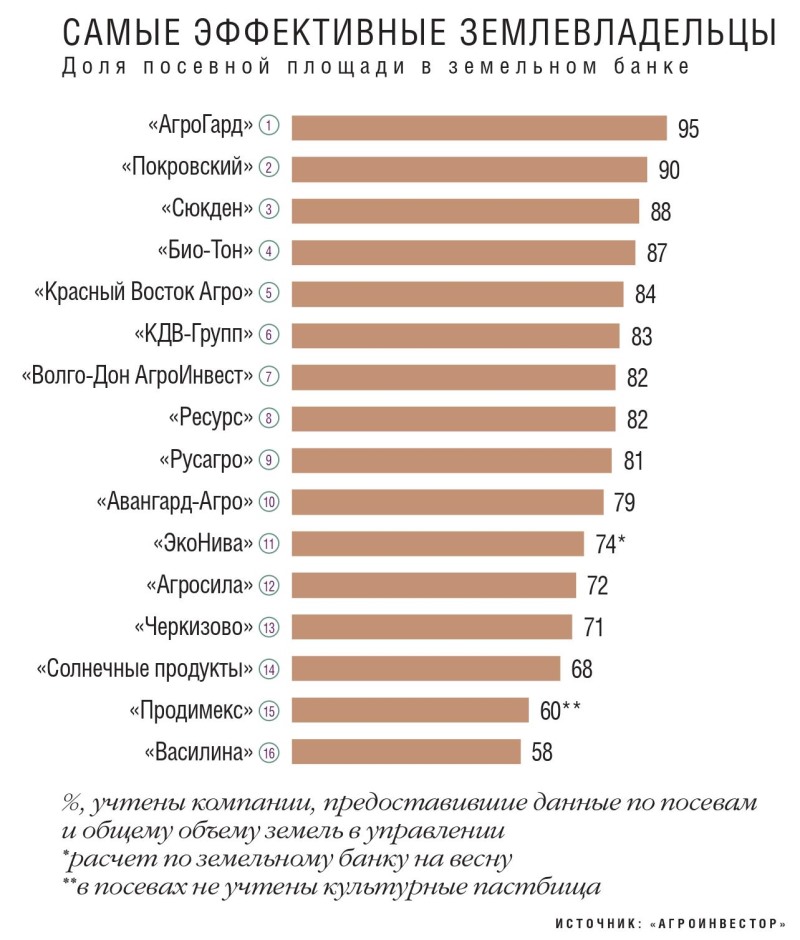 Самые эффективные землевладельцы