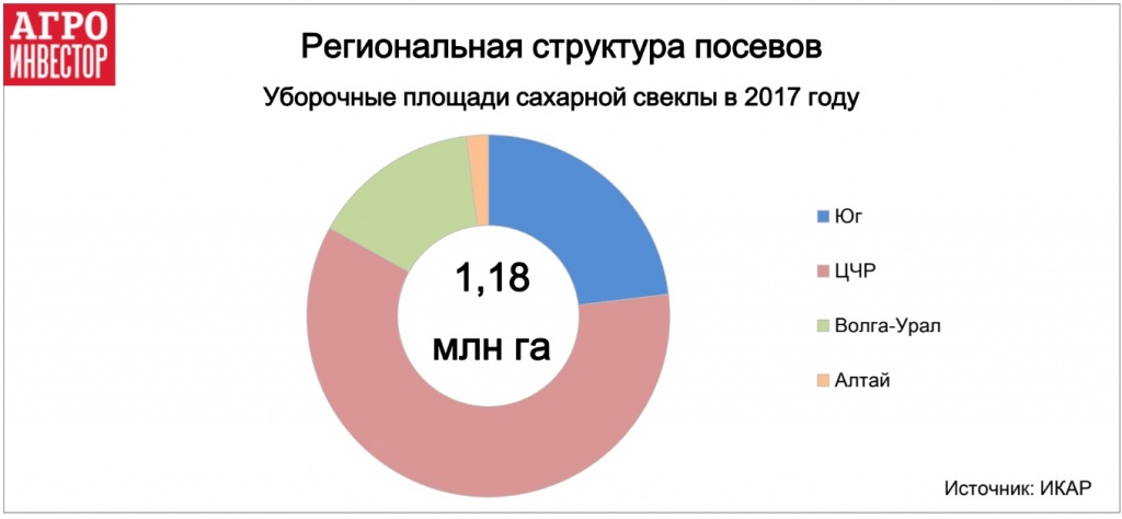 Уборочные площади сахарной свеклы