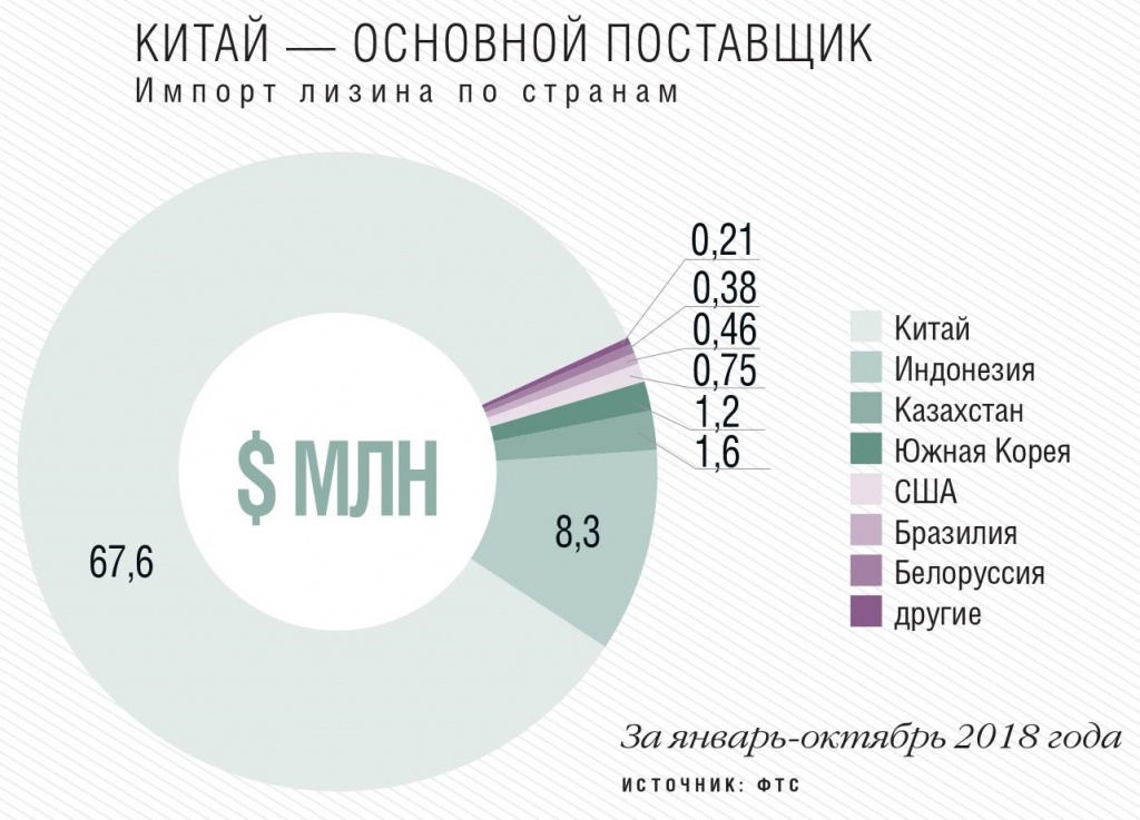 Импорт лизина по странам