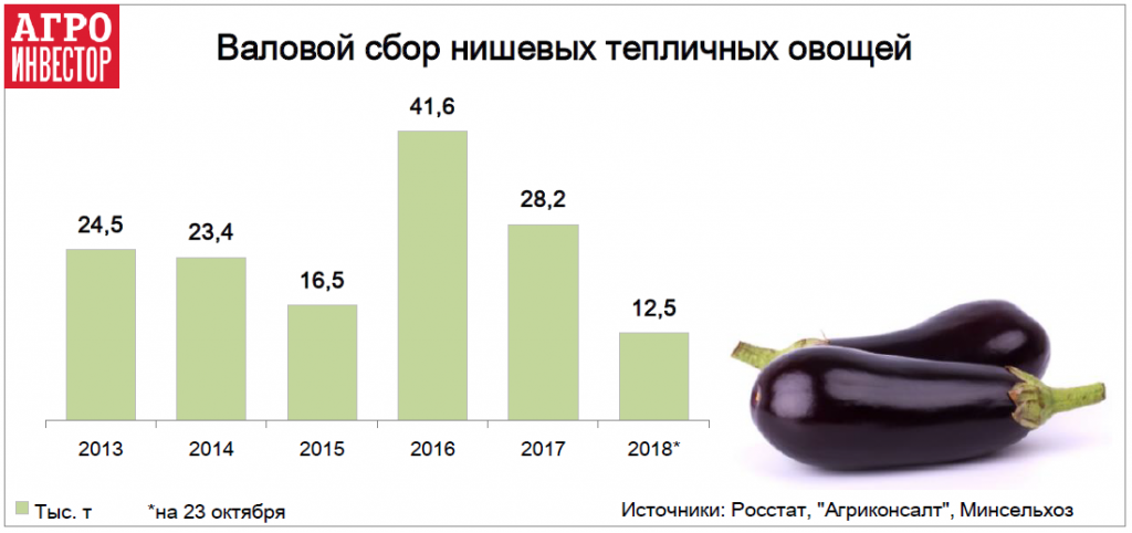 Валовой сбор нишевых тепличных овощей