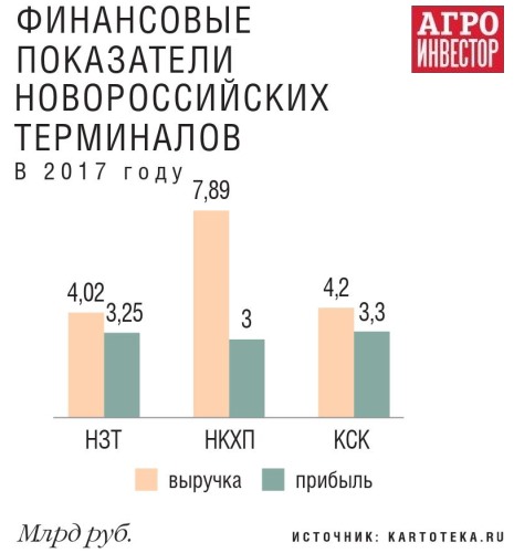 Показатели новороссийских портов