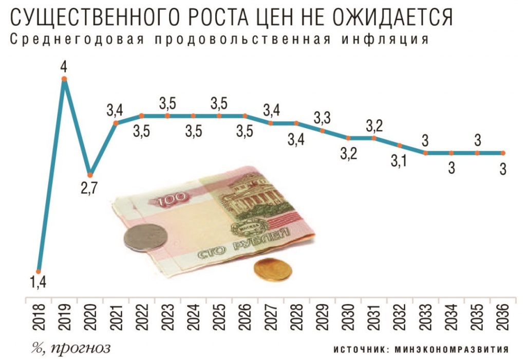 Среднегодовая продовольственная инфляция