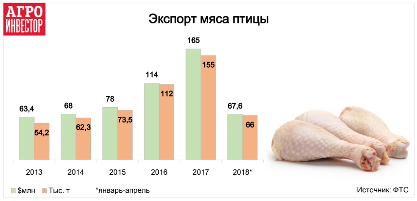 Изменение ситуации на рынке мяса птицы