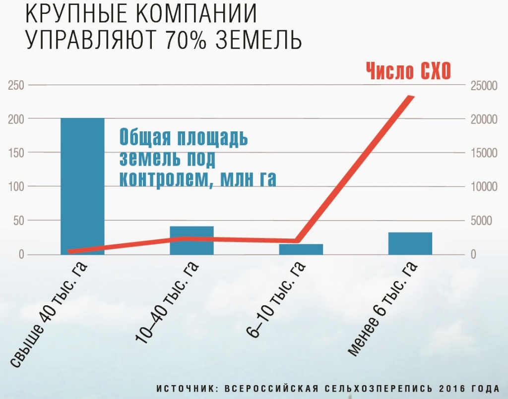 Крупные компании управляют 70% земель