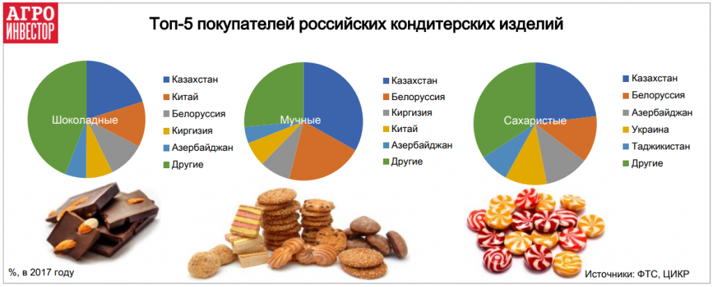 Состав кондитерского изделия. Диаграмма рынка российских кондитерских изделий. Структура рынка кондитерских изделий. Рынок кондитерских изделий. Структура рынка мучных кондитерских изделий.