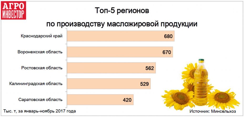 Топ-5 регионов по производству масложировой продукции