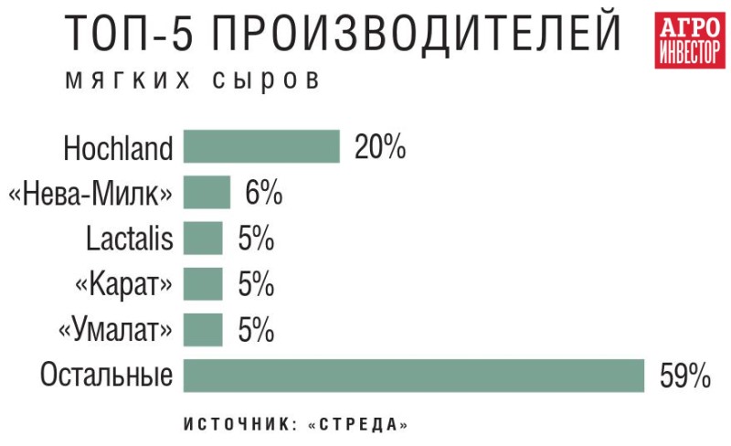 Топ-5 производителей мягких сыров