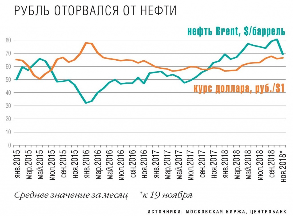 Рубль оторвался от нефти