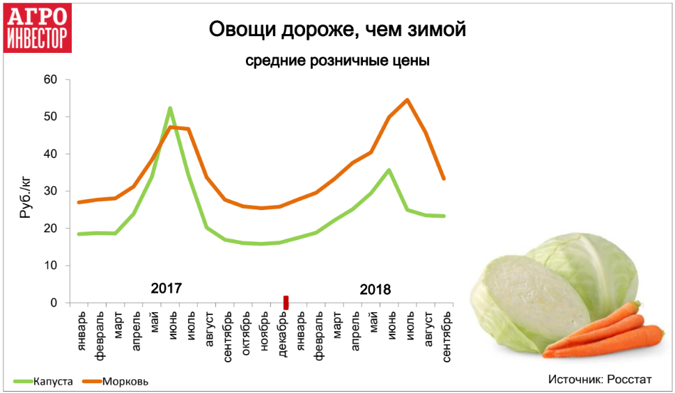 Овощи дороже чем зимой