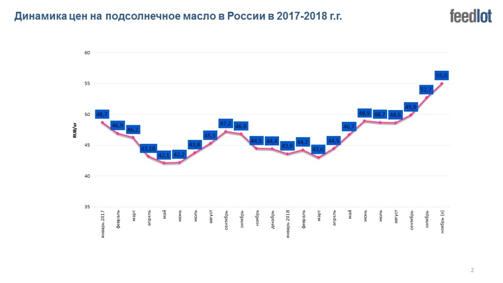 Цена на растительное масло в России в 2018 году