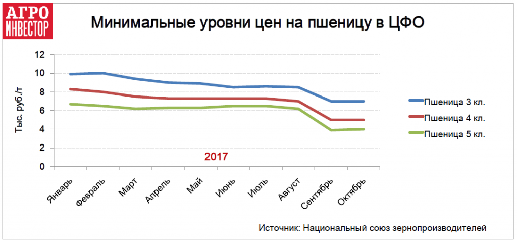 Минимальные уровни цен на пшеницу в ЦФО