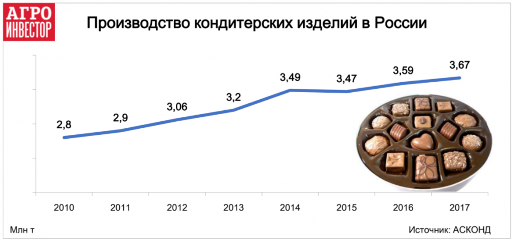 Расчет изменения предложения кондитерских изделий. Рынок кондитерских изделий в России. Структура рынка кондитерских изделий. Диаграмма кондитерских изделий. Рынок кондитерских изделий в России диаграмма.