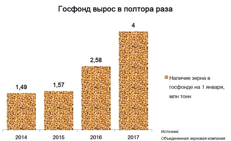 Госфонд вырос в полтора раза