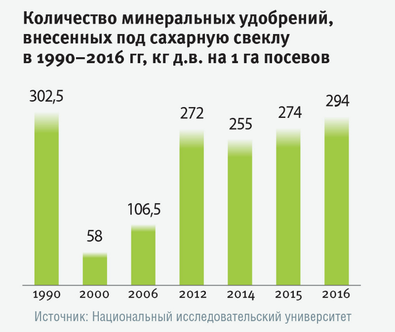 Количество минеральных удобрений, внесенных под сахарную свеклу 