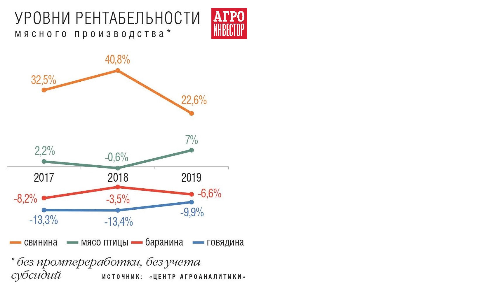 Реферат: Конъюнктура рынка мяса и мясопродуктов