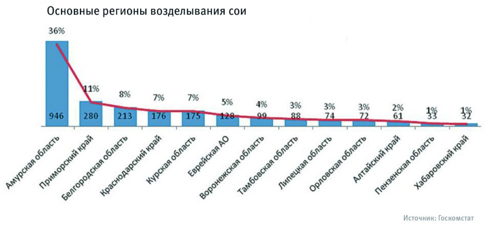 Основные регионы возделывания сои