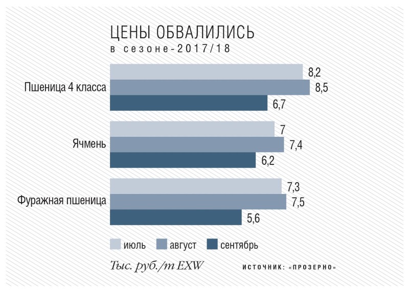 Цены на зерно обвалились