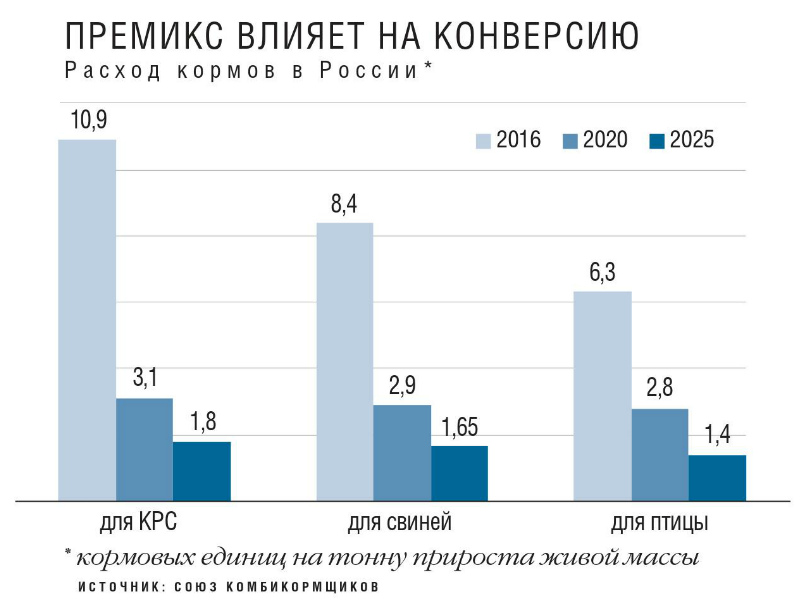 Расход кормов в России