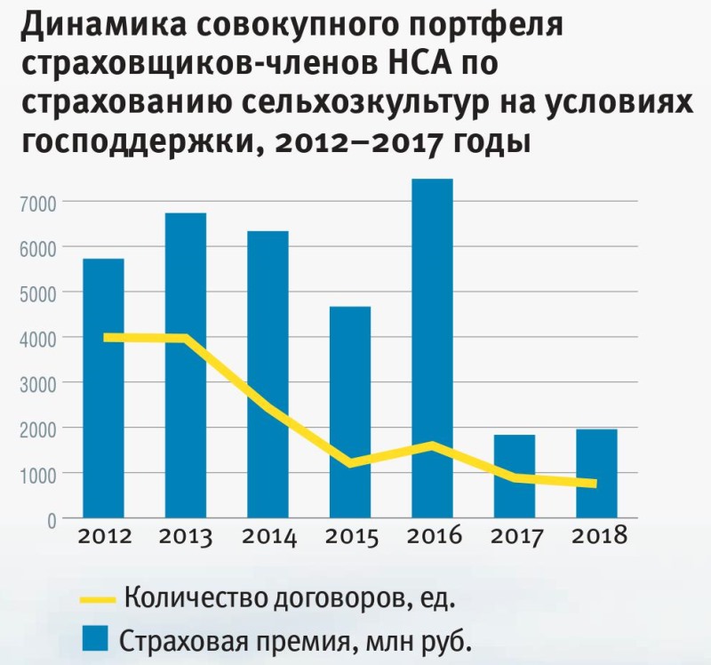 Основные риски для растениеводства в России