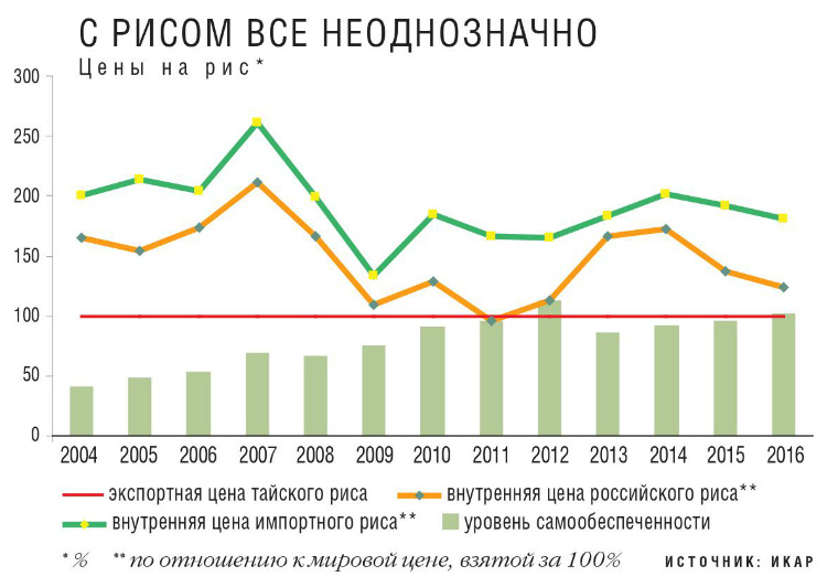 С рисом все неоднозначно