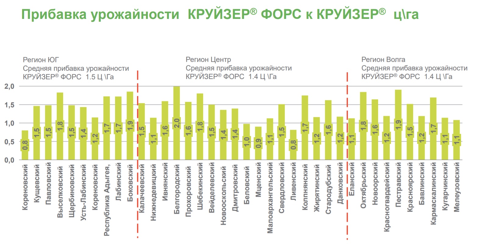 Сравнить урожайность. Прибавка в урожайности. Прибавки урожая подсолнечника Бор. Что такое прибавка урожайности? Как его определяют. Прибавка урожая от органистов.