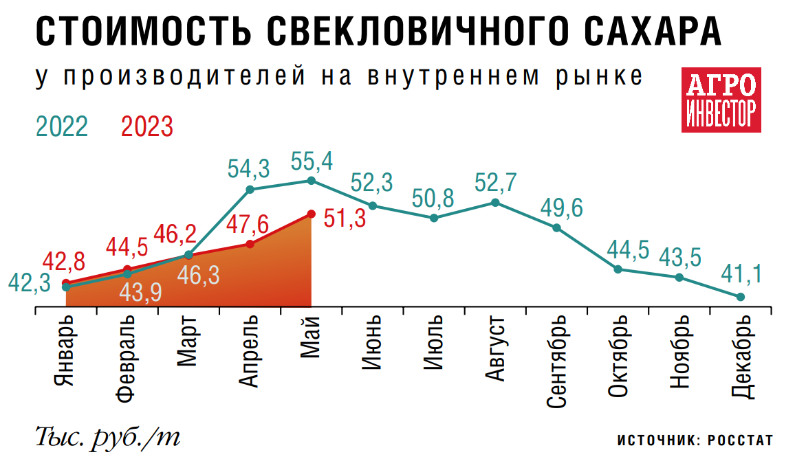 Свеклосахарный оптимизм. Производство сахара и доходность отрасли в ...