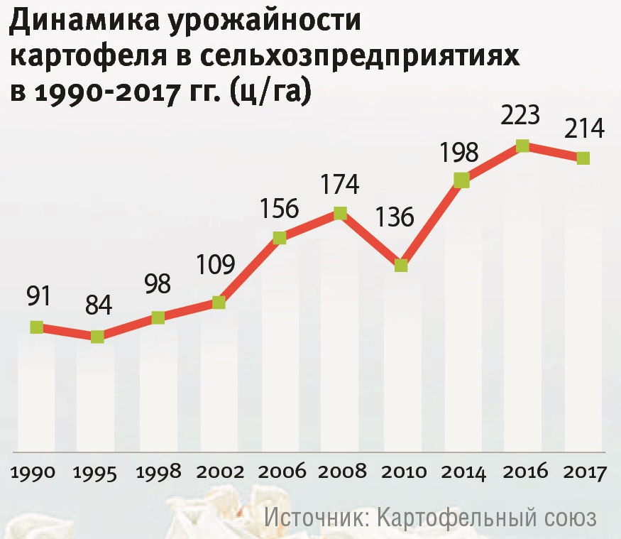 Динамика урожайности картофеля сельхозпредприятий в 1990-2017 гг. цн/га