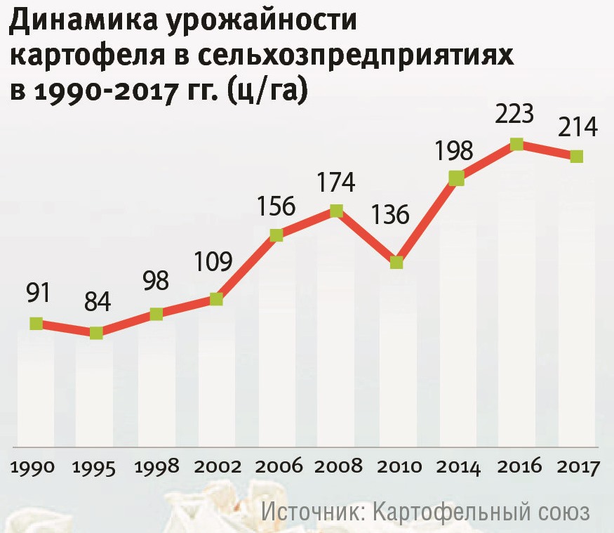 Определить урожайность картофеля