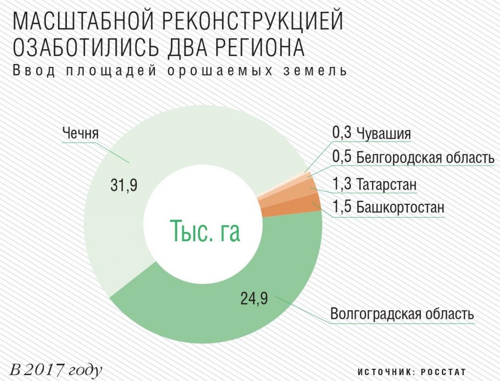 Ввод площадей оросительных систем