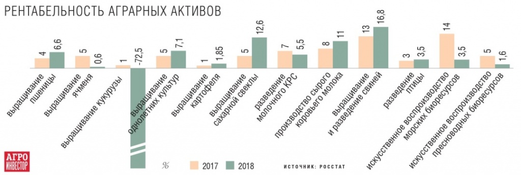 Рентабельность в агросекторе выросла до 12,5%