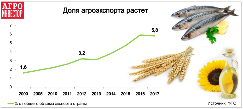 Доля агроэкспорта растет