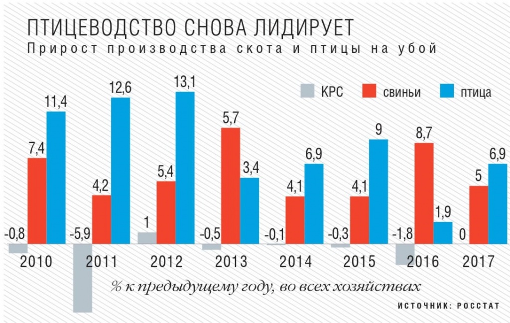 Прирост производства скота и птицы на убой