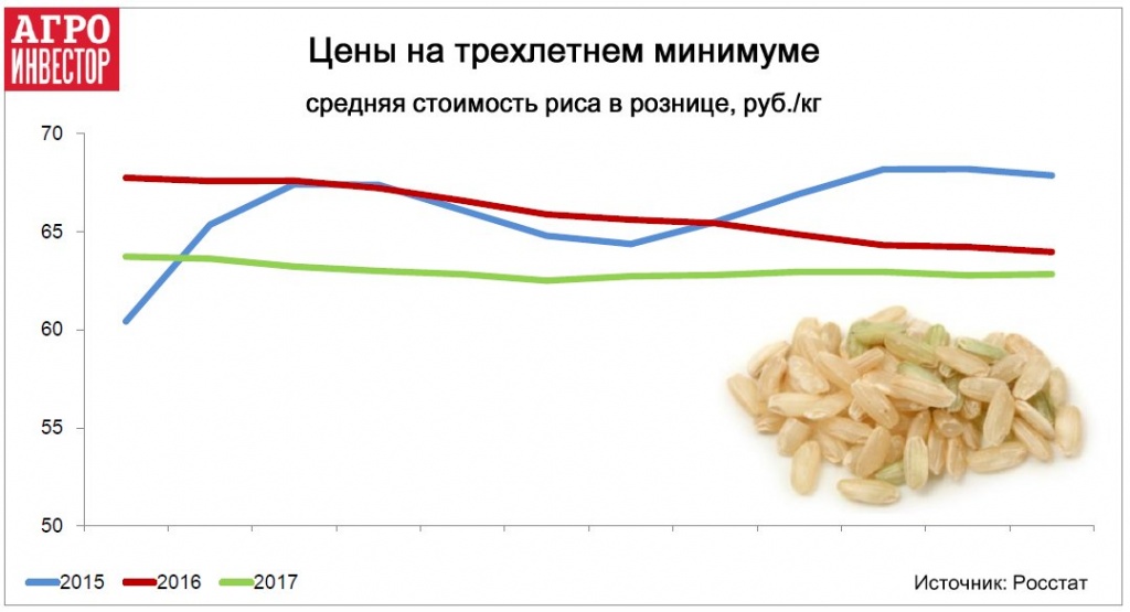 Средняя стоимость риса в рознице