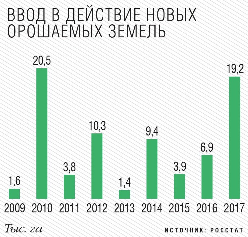 Ввод в действие орошаемых земель