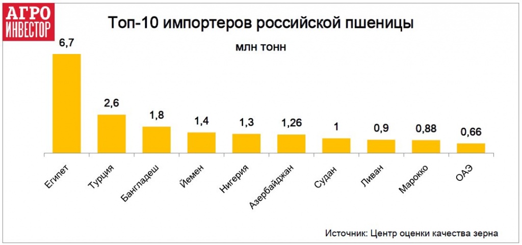 Топ-10 импортеров российской пшеницы