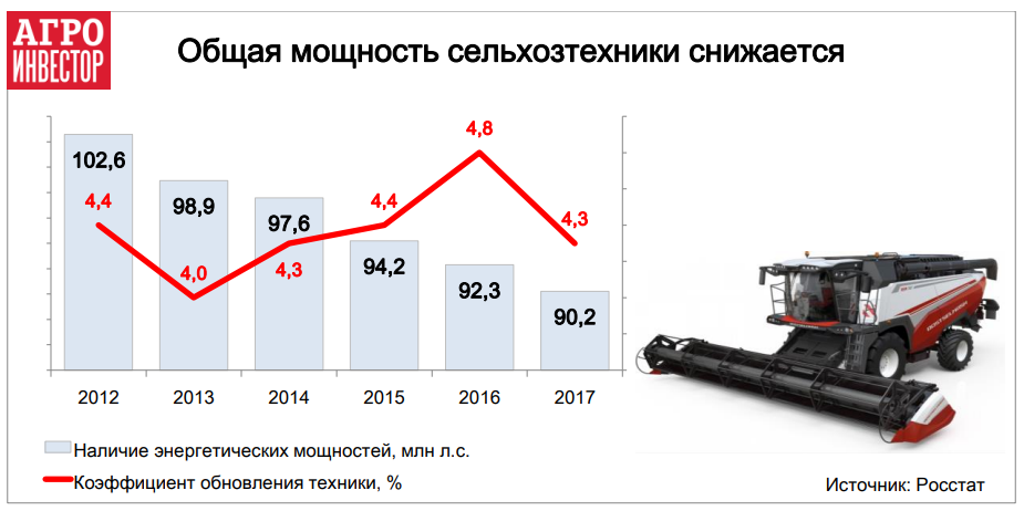 Общая мощность сельхозтехники снижается