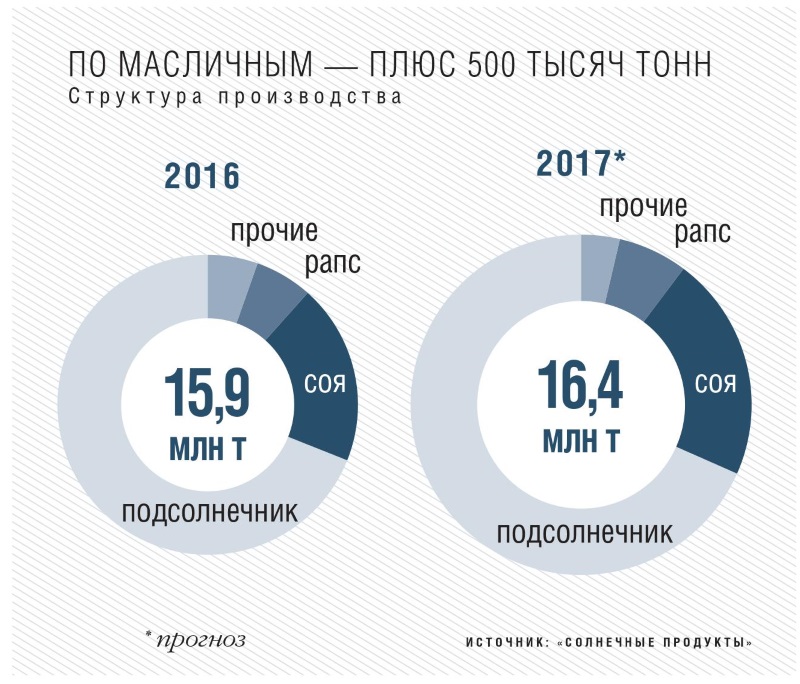 По масличным - плюс 500 тыс. т