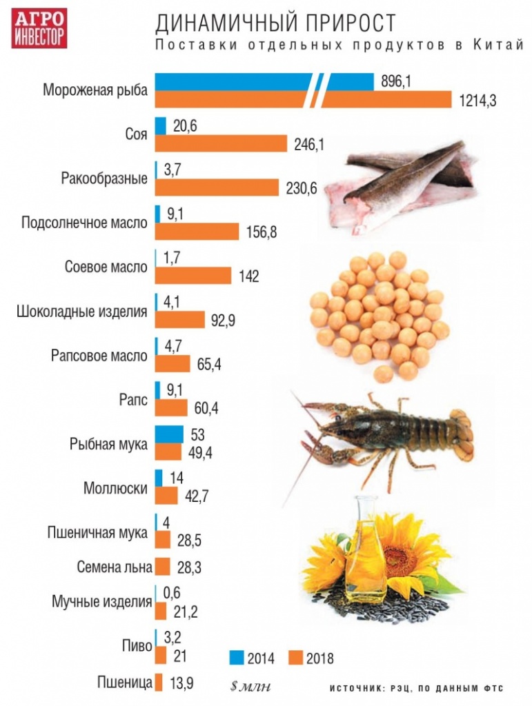 экспорт продовольствия в Китай будет увеличиваться