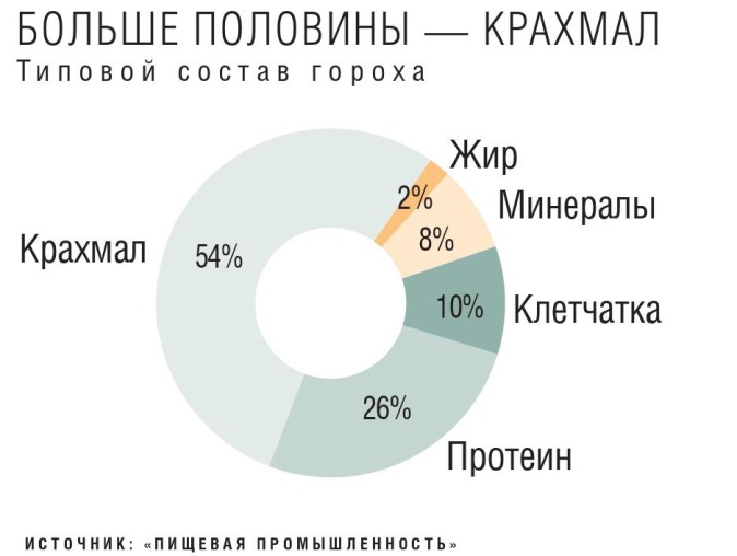 Типовой состав гороха