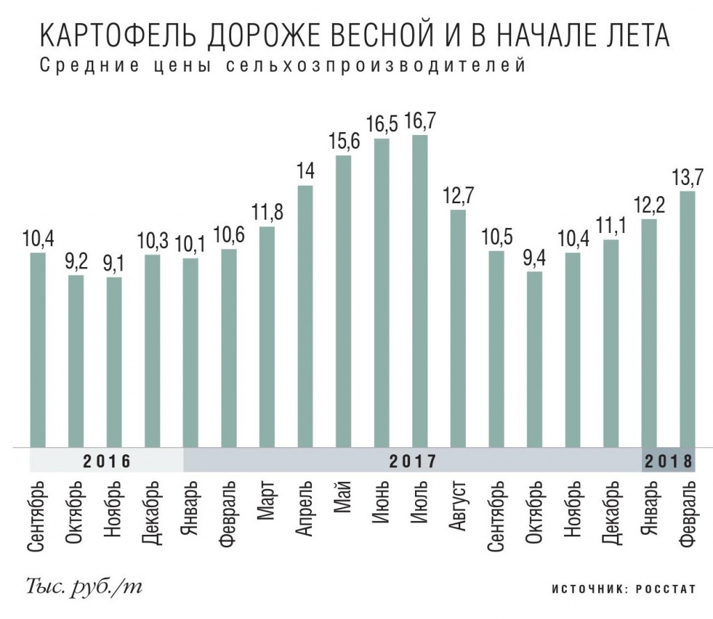 Картофель дороже весной. Средние цены