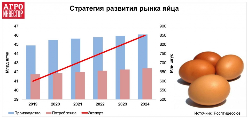 Цены на яйца в странах. Динамика производства яиц в России. Производство яиц в России 2020. Объем производства яйца в России. Рынок производства яйца.