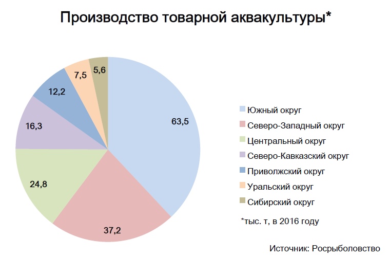 Производство товарной аквакультуры