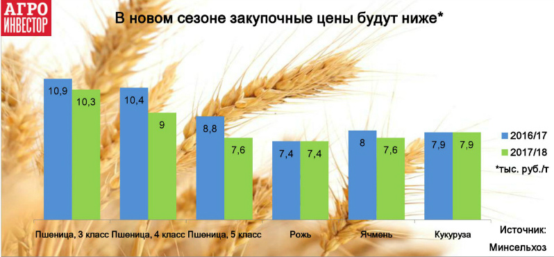 В новом сезоне закупочные цены будут ниже