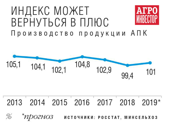 Производство продукции АПК